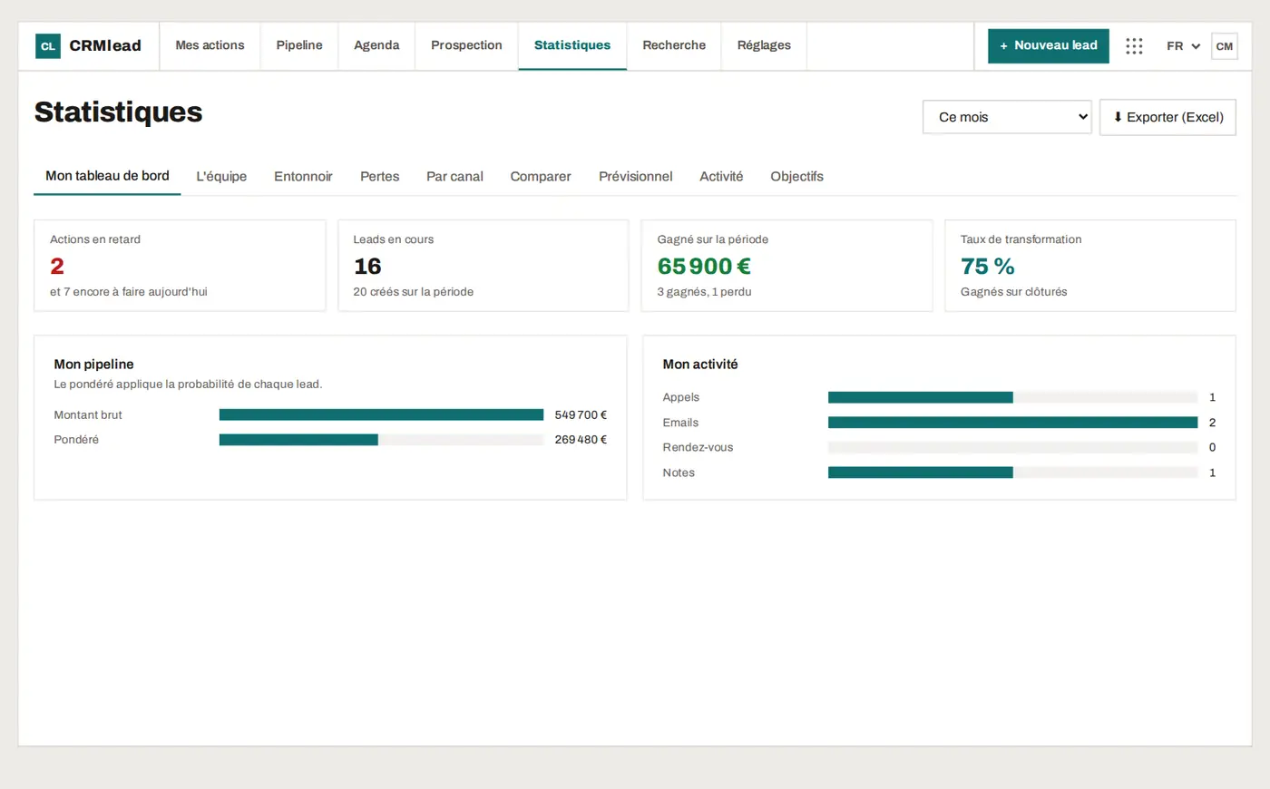 Les statistiques de CRMlead : actions en retard, leads en cours, montant gagné, taux de transformation